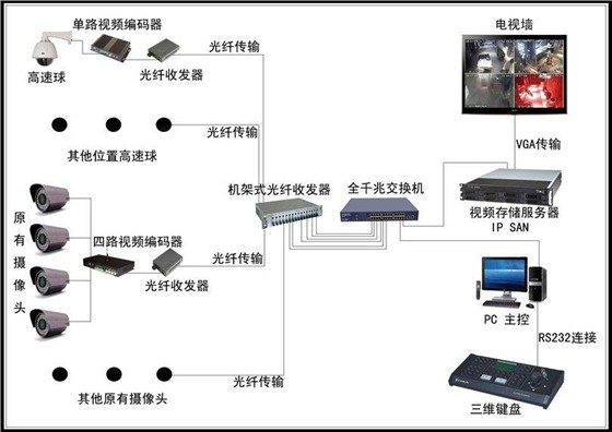 监控系统维护