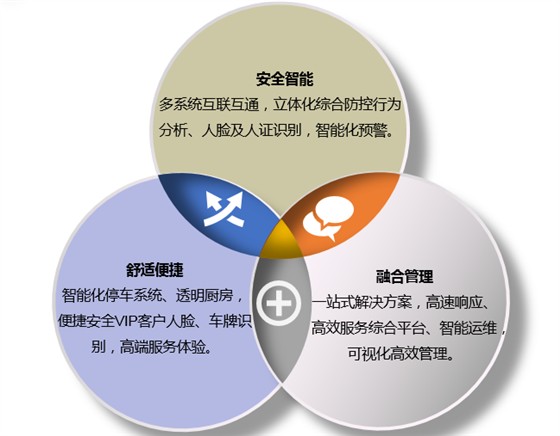 智能酒店系统优势